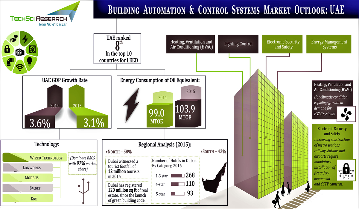 UAE Building Automation and Control Systems Market